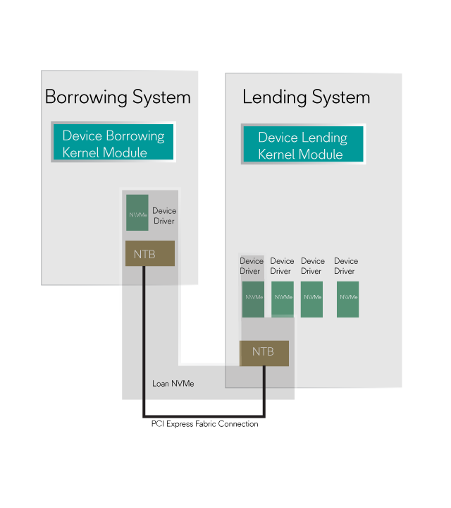 PCIe NVMe fabric device lending