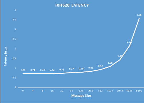 Ixh620 Latency